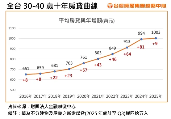 全台30-40歲十年房貸曲線