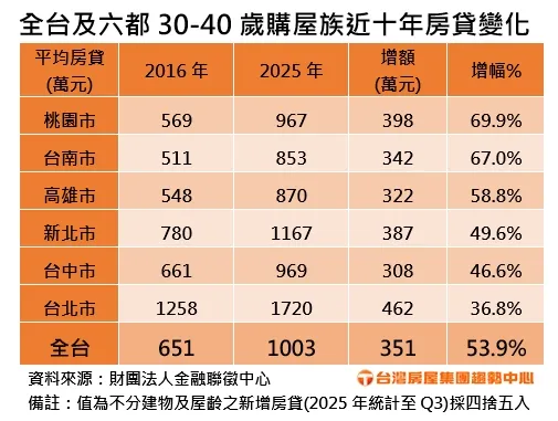 全台及六都30-40歲購屋族近十年房貸變化