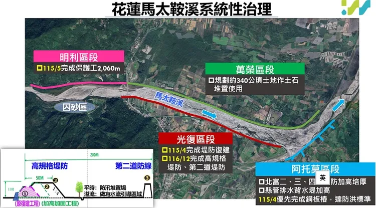 經濟部水利署持續推動馬太鞍復建及強化河防安全，圖為花蓮馬太鞍溪系統性治理。水利署提供