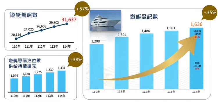 遊艇駕照、登記數、泊位數成長率。航港局提供