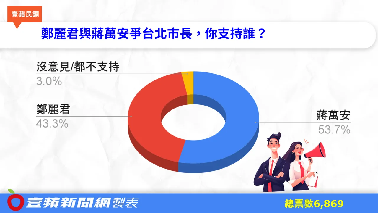 鄭麗君與蔣萬安爭台北市長大家支持誰？近7千網友投票出爐