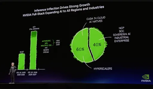 輝達GTC大會｜AI進入推論拐點！黃仁勳：2027年AI訂單翻倍衝上兆美元