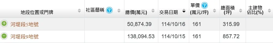 京城過去以單坪161萬元跟三地集團購地。