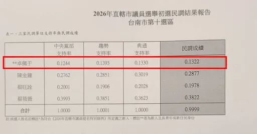 台南市議員初選民調出爐！　王定宇傳緋聞後...子弟兵「吊車尾」落選