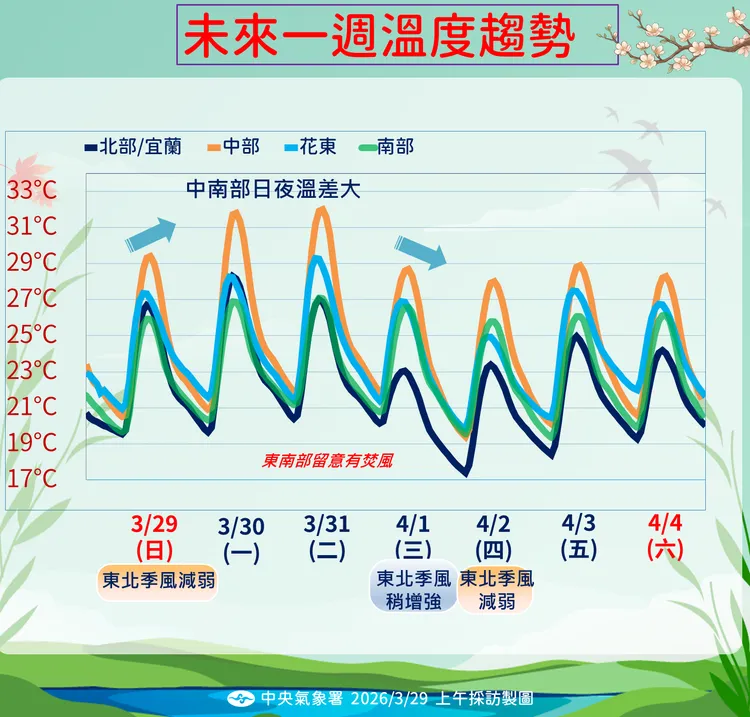 未來溫度趨勢。氣象署提供
