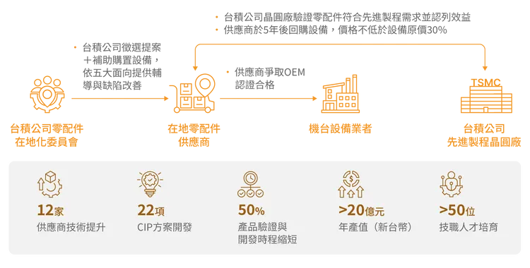 翻攝台積電ESG官網
