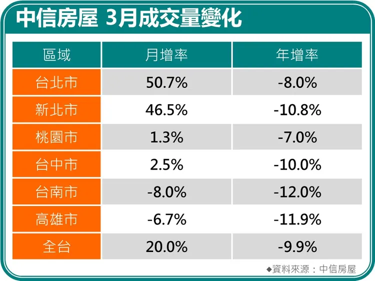 中信房屋3月成交量變化