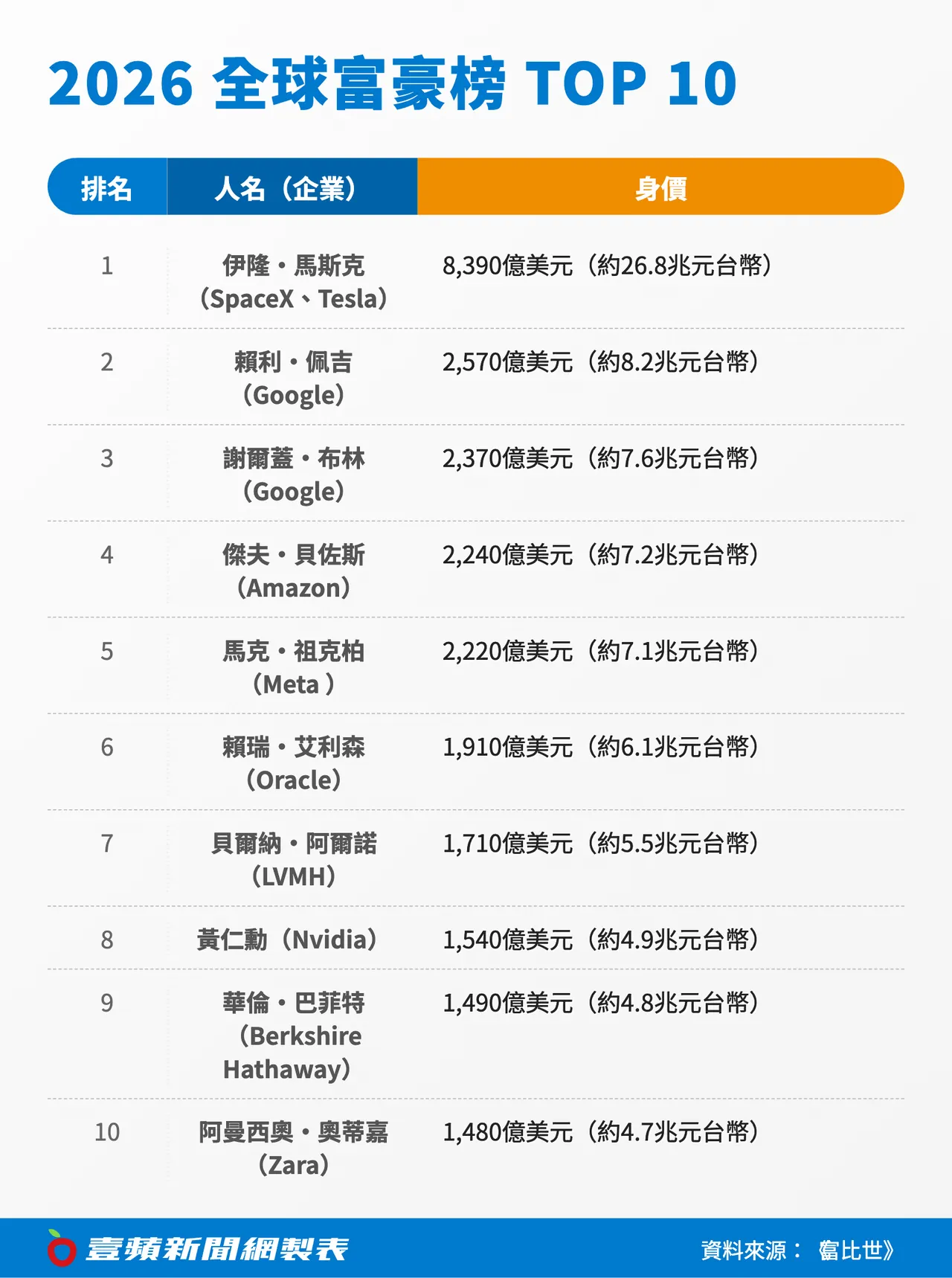 《富比士》公布2026年全球富豪榜，特斯拉與SpaceX創辦人馬斯克以8,390億美元（約26.8兆元台幣）身價連續第2年蟬聯全球首富，Google共同創辦人佩奇與布林分居第2、第3名，顯示AI與科技產業持續主導全球財富版圖。壹蘋新聞網製表