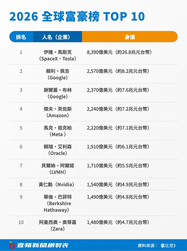 《富比士》公布2026年全球富豪榜，特斯拉與SpaceX創辦人馬斯克以8,390億美元（約26.8兆元台幣）身價連續第2年蟬聯全球首富，Google共同創辦人佩奇與布林分居第2、第3名，顯示AI與科技產業持續主導全球財富版圖。壹蘋新聞網製表
