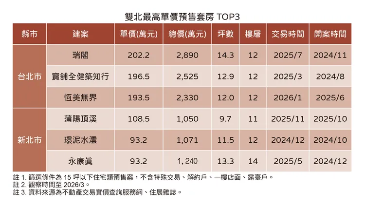 雙北高單價預售套房