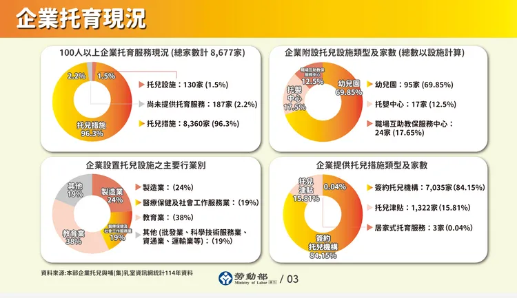 目前台灣企托補助現況。勞動部提供