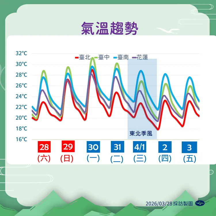 近日（28日至3日）氣溫趨勢。氣象署提供