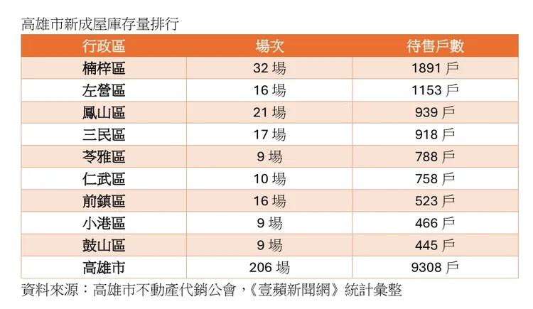 高雄新成屋待售量統計