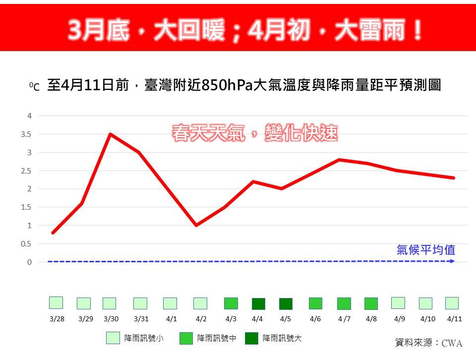 3月底即將大回暖!專家曝「這7天」春雨最顯著