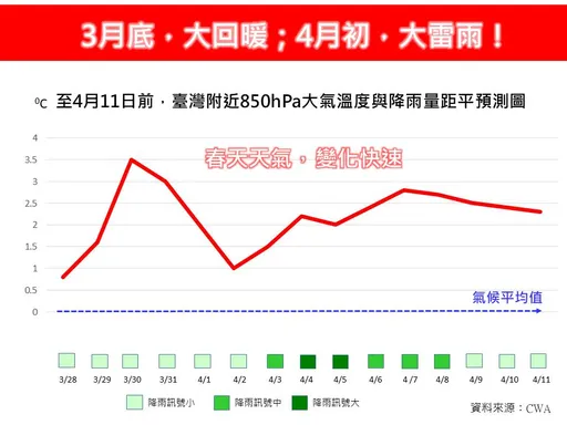 3月底即將大回暖！專家曝「這7天」春雨最顯著