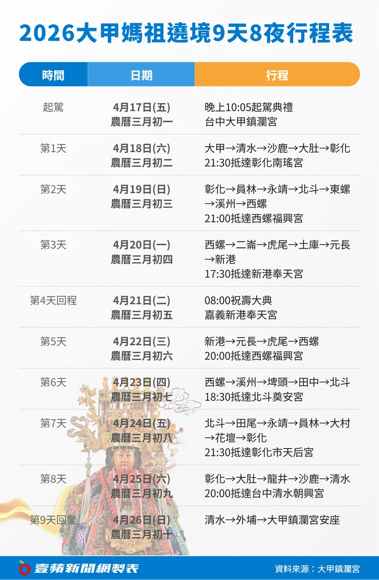 2026大甲媽祖遶境9天8夜行程表。壹蘋新聞網製表