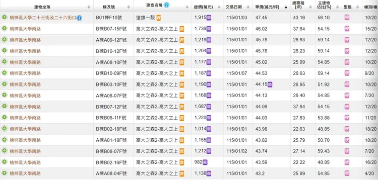 楠梓目前單坪成交45萬元以上個案十分有限