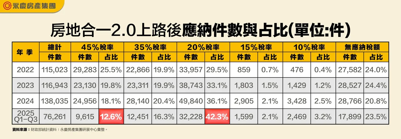 房地合一2.0上路後應納件數與占比。永慶房產集團提供