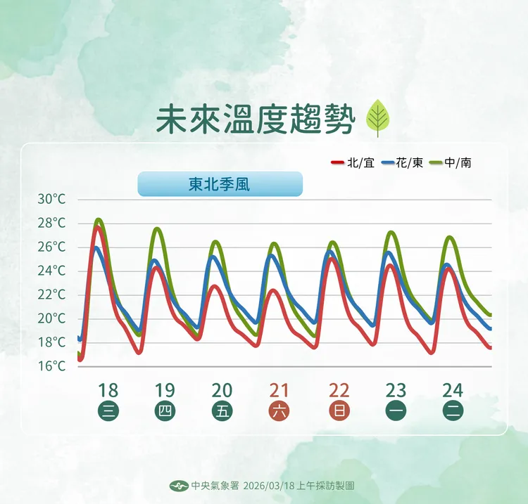 未來溫度趨勢。氣象署提供