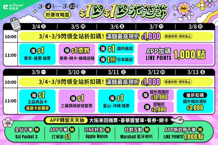3月4日至3月13日推出「$1閃$1閃旅遊節」活動，以「1元商品」為最大亮點。易遊網提供