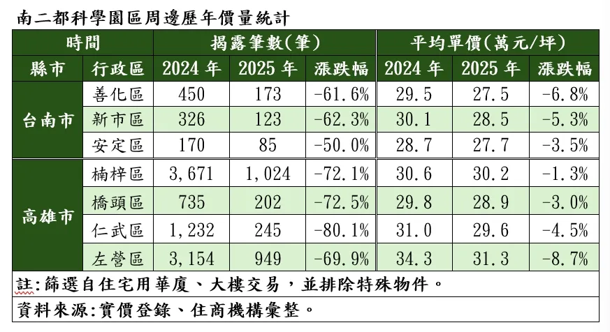 南二都科技大廠進駐區域房市價量