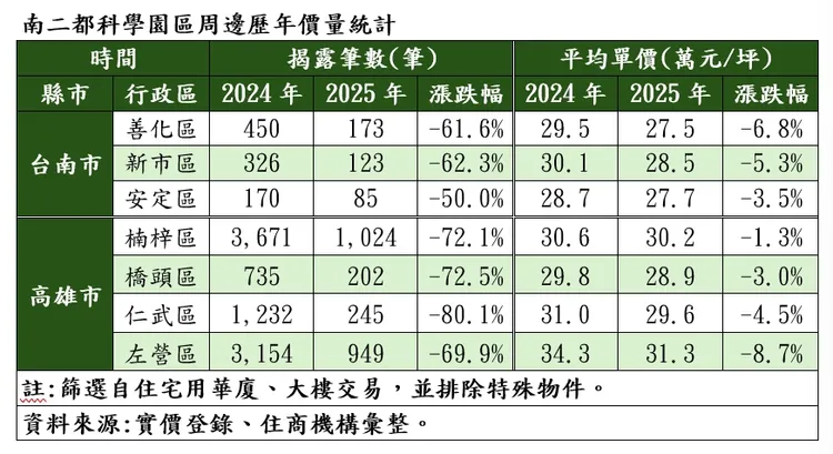 南二都科技大廠進駐區域房市價量