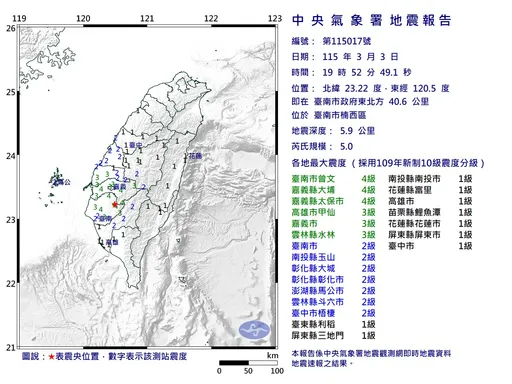 19:52台南規模5.0極淺層地震！最大震度4級