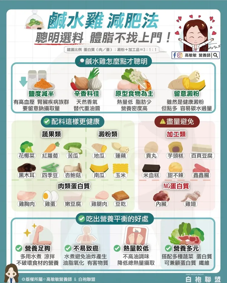 營養師高敏敏分享鹹水雞減肥法。高敏敏提供