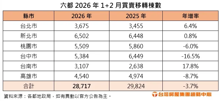 六都2026年1+2月買賣移轉棟數