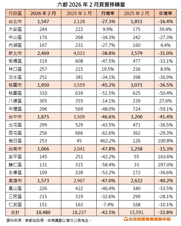 六都2026年2月買賣移轉量