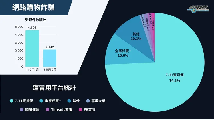 網路購物詐騙統計圖表。翻攝畫面