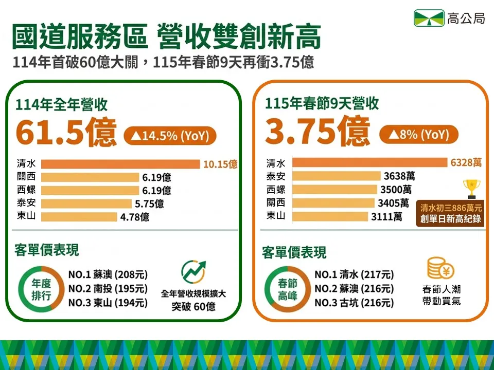 國道服務區營收創新高。高公局提供