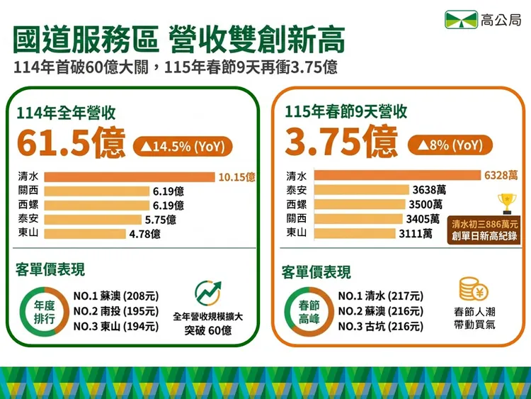 國道服務區營收創新高。高公局提供