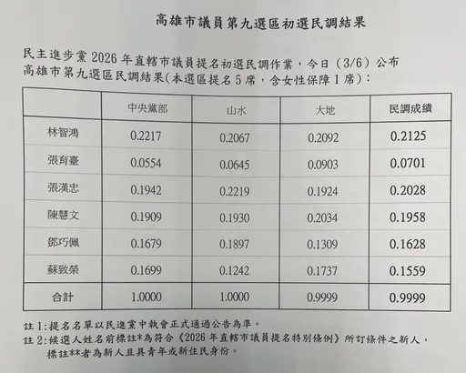 高市議員綠營初選民調落幕　鳳山區6搶5「這些人」出線