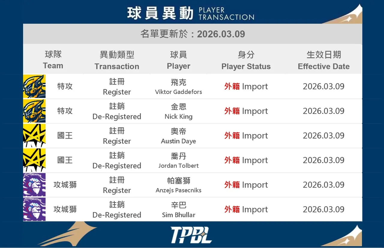 TPBL洋將最終註冊更換。翻攝自TPBL網站