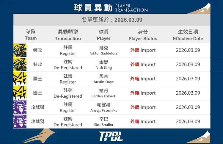 TPBL洋將最終註冊更換。翻攝自TPBL網站