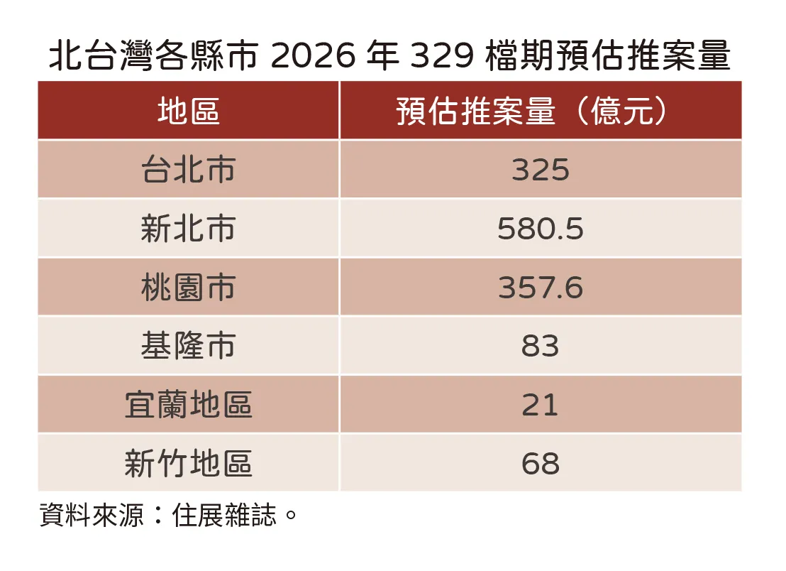 北台灣各縣市329檔期總銷
