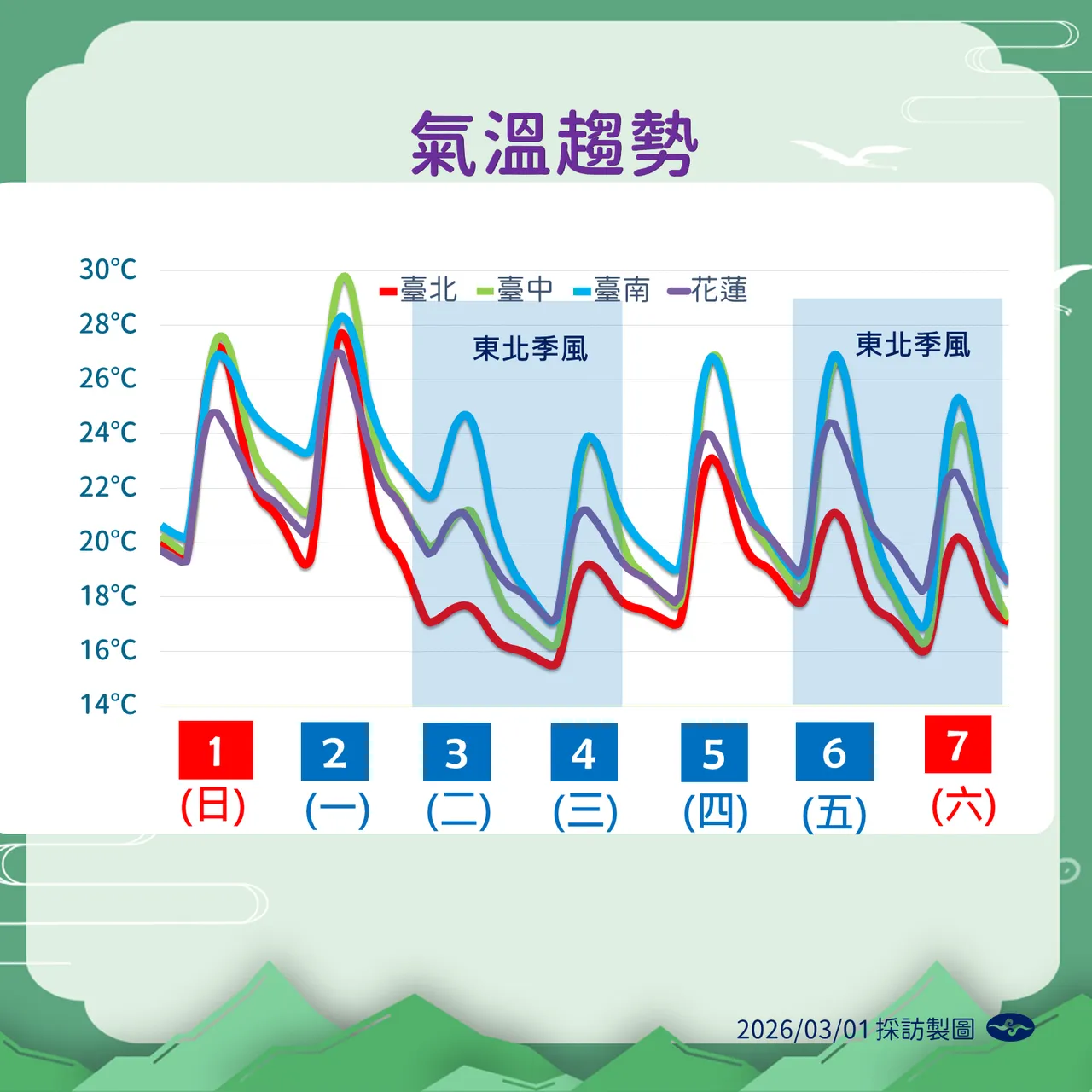 未來溫度趨勢。氣象署提供