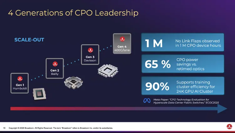 博通CPO四世代演進路線，從Gen1到Gen4邁向400G/lane，並強調在Scale-out架構下已累積100萬小時運行驗證、最高可節省65%功耗，並支援大型AI叢集運算效率提升，顯示CPO技術正加速導入AI資料中心。博通提供