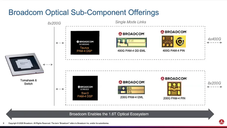 博通展示光通訊子元件布局，涵蓋200G與400G PAM-4 DSP、EML雷射與PIN接收器，並搭配Tomahawk 6交換器，形成1.6T光學生態系，支撐AI資料中心高速傳輸需求。博通提供