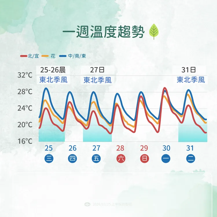 未來溫度趨勢。氣象署提供