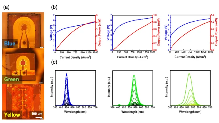 光學顯微鏡影像、光-電流-電壓特性曲線，以及藍光、綠光與黃光Micro-LED元件的電致發光光譜。鴻海提供