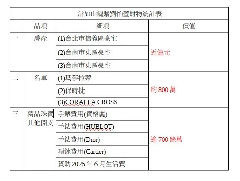 常如山饋贈劉怡萱財務統計簡表。
