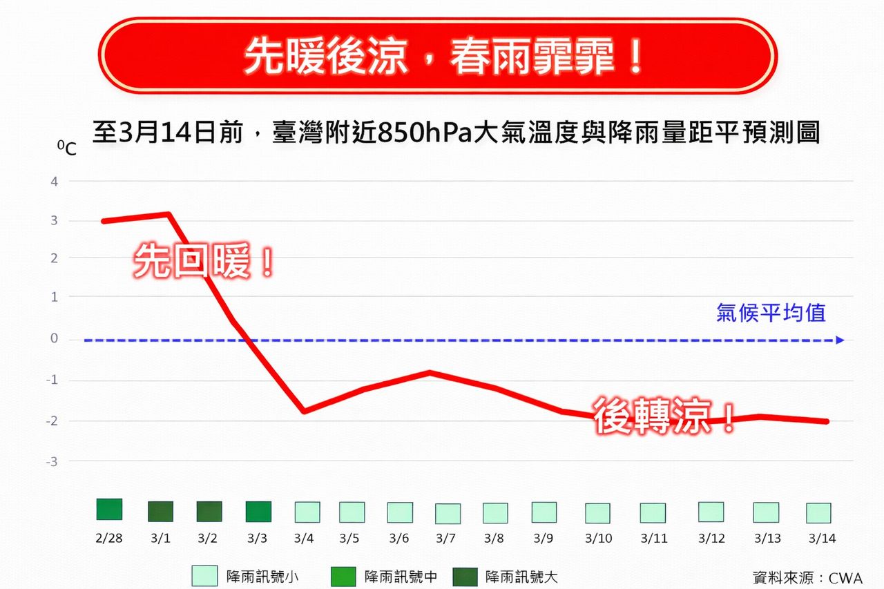 3月天氣先暖後涼 氣象專家:3日後氣溫反轉下滑