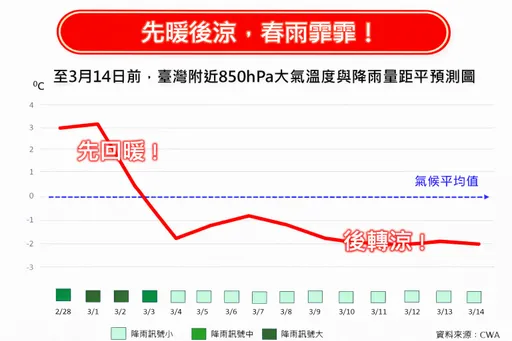 3月天氣先暖後涼　氣象專家：3日後氣溫反轉下滑