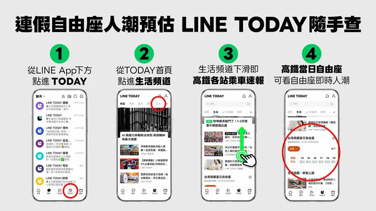 與LINE TODAY「生活頻道」合作，疏運期間推出「當日自由座等候時間預估」。高鐵提供