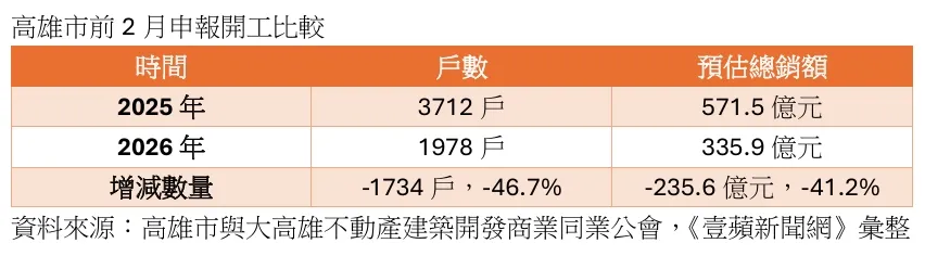 今年前2月較具指標申報開工案，包括華友聯與隆大，2大上市櫃建商在籬仔內經貿段有地上24樓大樓開工，另達麗建設位於岡山中山北路捷運聯開案，社區戶數372戶，其他多屬社區規模不大電梯公寓或大樓，另項數據高雄市與大高雄大樓等集合住宅，前2月申報開工預估總銷僅335.9億元，相對去年571.5億元，衰退235.6億元，減幅達41.2%。目前整體市況處在購屋族觀望，因此建商緩推，因土方問題導致申報開工也出現下滑，整體交易動能不足。