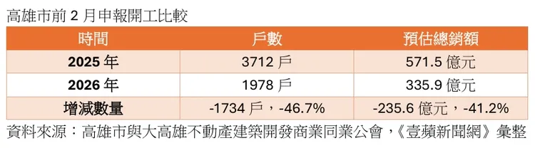 今年前2月較具指標申報開工案，包括華友聯與隆大，2大上市櫃建商在籬仔內經貿段有地上24樓大樓開工，另達麗建設位於岡山中山北路捷運聯開案，社區戶數372戶，其他多屬社區規模不大電梯公寓或大樓，另項數據高雄市與大高雄大樓等集合住宅，前2月申報開工預估總銷僅335.9億元，相對去年571.5億元，衰退235.6億元，減幅達41.2%。目前整體市況處在購屋族觀望，因此建商緩推，因土方問題導致申報開工也出現下滑，整體交易動能不足。