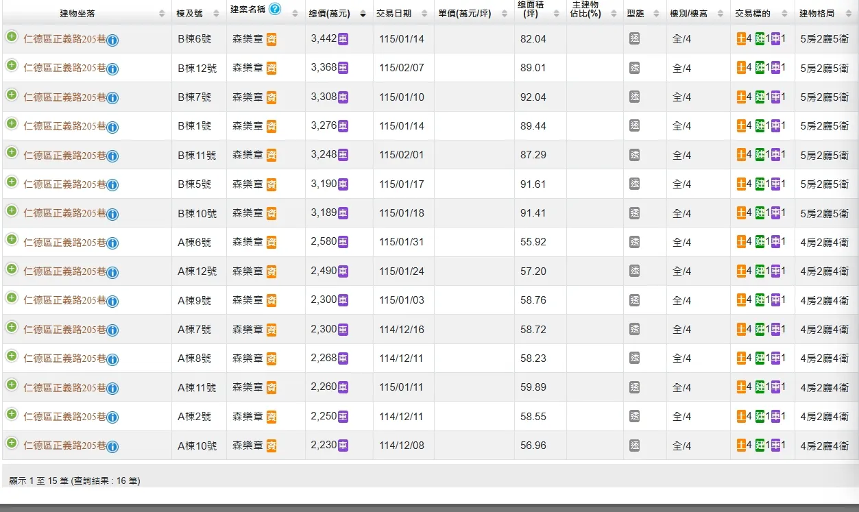 「森樂章」實價登錄內容