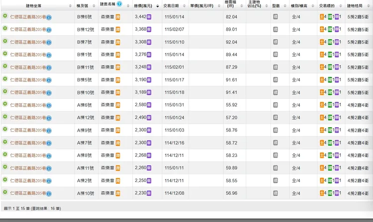 「森樂章」實價登錄內容